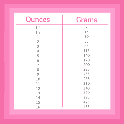 Ounces To Grams Conversion Chart